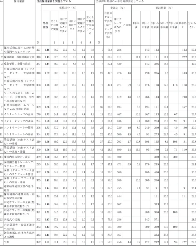 表 1　採用機能の外部委託状況 注：1）「当該採用業務の大半を外部委託している」は「他社で実施することが多い」と「主として他社で実施している」の回答である。 　　2）空白のセルは 0% を示す。No採用業務 当該採用業務を実施している 当該採用業務の大半を外部委託している実施区分（％）委託先（％） 委託期間（％）外部化度主として自社で実施自社で実施することが多い自社と他社で半々他社で実施することが多い主として他社で実施している自社のグループ会社（本社，シェアド会社等）自社グループ以外の会社その他1年未満1年