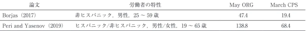 表 1　  Borjas（2017）のサンプルと Peri and Yasenov（2019）のサンプル，1978 年から 1982 年の間の各年のサンプルサイズの 平均値
