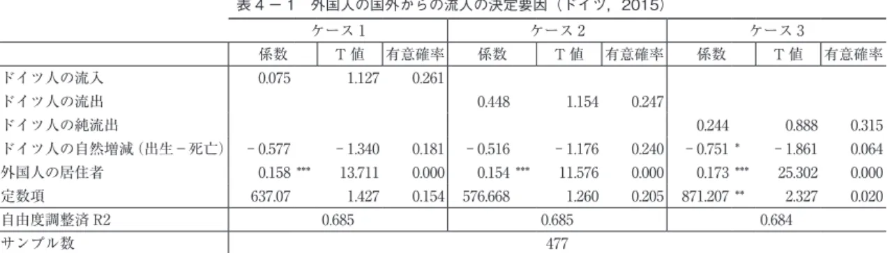 表 4 − 1　外国人の国外からの流入の決定要因（ドイツ，2015） ケース 1 ケース 2 ケース 3 係数 T 値 有意確率 係数 T 値 有意確率 係数 T 値 有意確率 ドイツ人の流入 0.075 1.127 0.261 ドイツ人の流出 0.448 1.154 0.247 ドイツ人の純流出 0.244 0.888 0.315 ドイツ人の自然増減（出生−死亡） − 0.577 − 1.340 0.181 − 0.516 − 1.176 0.240 − 0.751 * − 1.861 0.064 外国人