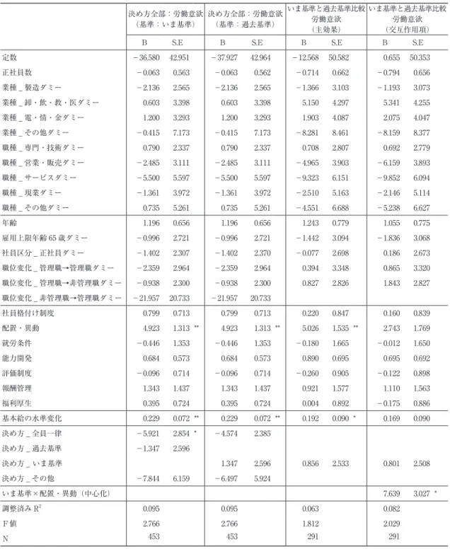 表 6　基本給の決め方と労働意欲（重回帰分析：高齢社員調査） 決め方全部：労働意欲 （基準：いま基準） 決め方全部：労働意欲（基準：過去基準） いま基準と過去基準比較労働意欲 （主効果） いま基準と過去基準比較労働意欲（交互作用項）