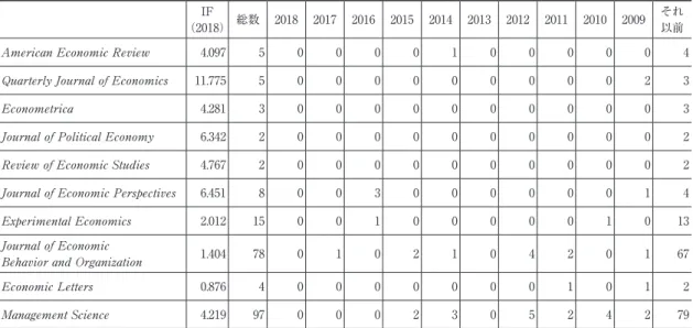 表 1　Journal of Personality and Social Psychology （JPSP） 掲載の論文が経済学のジャーナルで 2018 年に引用された頻度