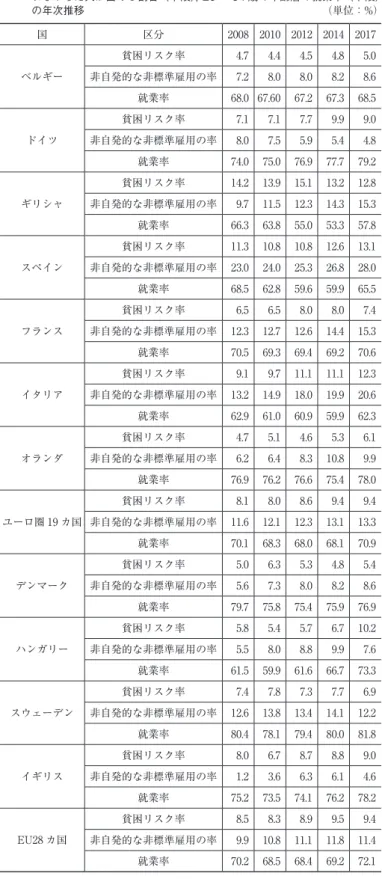 表 4　  18 〜 64 歳の就業者中に占める貧困のリスクに直面する人の割合（上段）， 20 〜 64 歳の就業者の中で常用雇用またはフルタイムの雇用を見つけら れなかった人が占める割合（中段），20 〜 64 歳の年齢層の就業率（下段） の年次推移　  　　　　 （単位：%） 出所：Eurostat のデータより著者が作成。国区分 2008 2010 2012 2014 2017ベルギー貧困リスク率4.74.44.54.85.0非自発的な非標準雇用の率7.28.08.08.28.6就業率68.0 67.