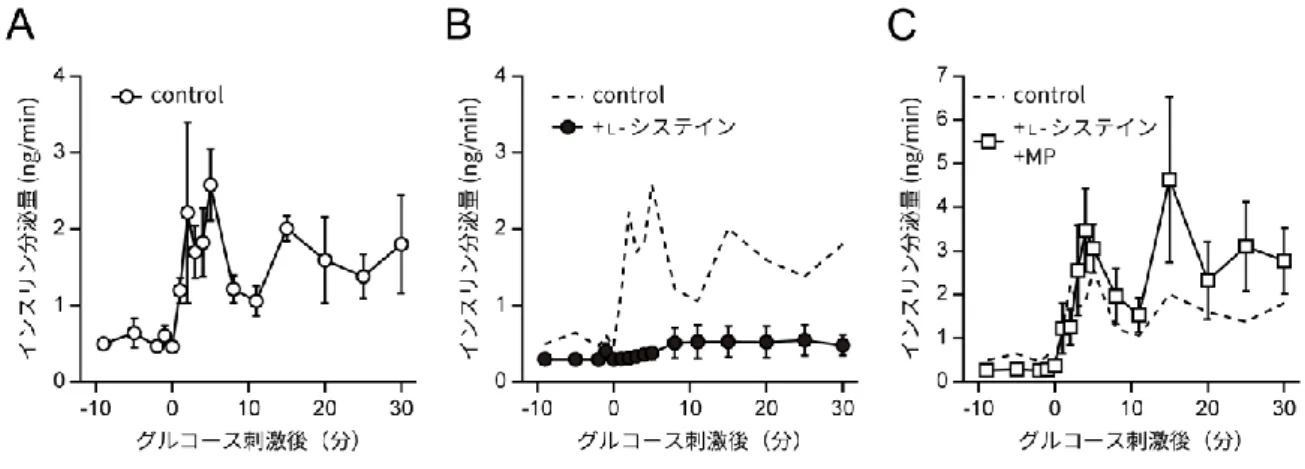 図 15  長時間の L -システイン添加による MIN6 細胞の二相性 GSIS 抑制はピルビン酸メチル 添加によって回復する  MIN6 細胞について、培地中で 24 時間の前培養、3G-KRBB 中で 30 分間の前処理を行っ た後、灌流培養系において更に 3G-KRBB を用いた 30 分間の前処理と、12G-KRBB を用い た 30 分間のインスリン分泌誘導を行った。溶液が 12G-KRBB に変わった時間を 0 分とし、 インスリン分泌量の経時変化をグラフに表した。  （A） L -システイン