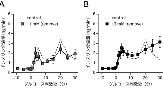図 19  長時間の L -システイン添加による MIN6 細胞の二相性 GSIS 抑制は、短時間の L -シス テイン除去によって回復する  MIN6 細胞について、培地中で 24 時間の前培養、3G-KRBB 中で 30 分間の前処理を行っ た後、灌流培養系において更に 3G-KRBB を用いた 30 分間の前処理と、12G-KRBB を用い た 30 分間のインスリン分泌誘導を行った。溶液が 12G-KRBB に変わった時間を 0 分とし、 インスリン分泌量の経時変化をグラフに表した。  （A）1 m