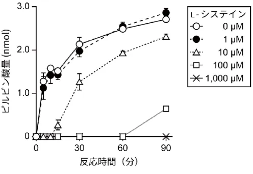 図 31  L -システインは in vitro 系において濃度依存的に PKM2 のピルビン酸キナーゼ活性を 抑制する  in  vitro 系において、 L -システイン存在下での PKM2 によるピルビン酸産生量を測定する ことでピルビン酸キナーゼ活性を確認した。0、1、10、100、1,000 μM の濃度の L -システイ ンを含む反応溶液を作製し、リコンビナント PKM2 と混和して、0、5、10、15、30、60、 90 分後に吸光度を測定することで、各経過時間におけるピルビン酸の産生量を計算
