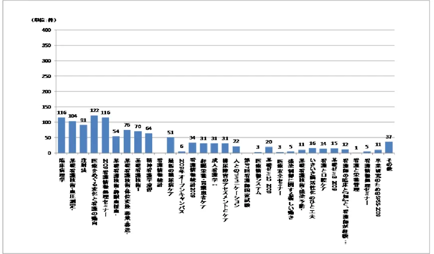 図  2-3  ２００９年度  教科学習状況 