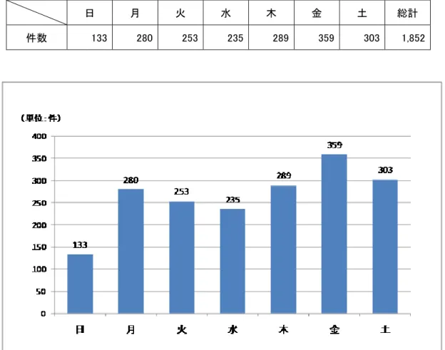 表  2-4  曜日別学習状況 