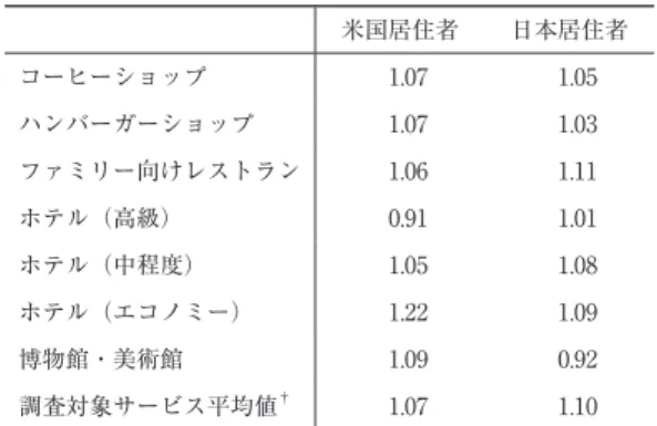 表 1 の結果を含めて，多くの生産性国際比較研 究では，世銀・OECD 等が共同実施している物 価水準の国際格差に関する国際比較プログラム （ICP） の結果を使っている。しかし，この調査は 財・サービスの質の国際格差を十分に考慮してな い。特にサービスは，国際取引が少ないため，質 の違いが大きい可能性が高い （詳しくは深尾・池 内 2019 参 照 ） 。 こ の よ う な 問 題 意 識 か ら， Abe,etal