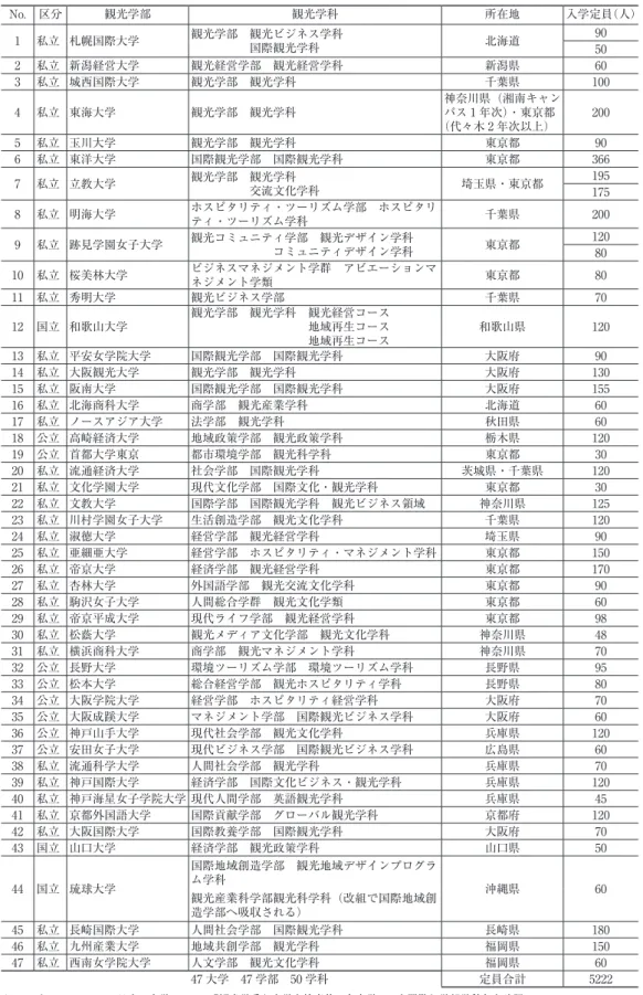 表 4　観光関連の学部・学科等のある大学 出所： ナレッジステーション　日本の大学　HP で「観光学系」大学を検索後，各大学 HP を閲覧し学部学科名を確認。  https://www.gakkou.net/daigaku/src/?gkm=02001&amp;srcmode=gkm（2019 年 3 月閲覧）No