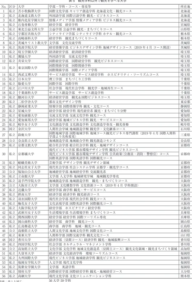 表 5　観光学科以外で観光を学べる大学 出所：表 1 と同じ。No. 区分 大学 学部・学科・コース・専攻等 所在地1 私立 苫小牧駒澤大学国際文化学部 キャリア創造学科 北海道文化・観光コース北海道2 私立 北海道文教大学外国語学部 国際言語学科 観光・ビジネスコース北海道3 私立 稚内北星学園大学情報メディア学部 情報メディア学科 ビジネス観光コース北海道4 私立 石巻専修大学経営学部　経営学科宮城県5 私立 東北公益文科大学公益学部 公益学科 観光・まちづくりコース山形県6 私立 宇都宮共和大学シティ