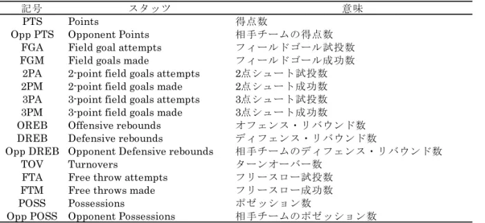 表 3  本稿で用いるスタッツおよび記号  3  ポゼッション    本節では、 Four Factors を理解するために、 ま ず 、 ポ ゼ ッ シ ョ ン に つ い て 説 明 す る 。 Kubatko ら（ 2007 ）によれば、ポゼッション とは、あるチームがボールをコントロールし 始めた時からボールを手放す時までのことを 指す。それでは、ボールを手放す（ポゼッショ ンを終える）とはどのような時だろうか。この ことについて、 Oliver （ 2004 ）は、 1 ）フィー ルドゴール試投数
