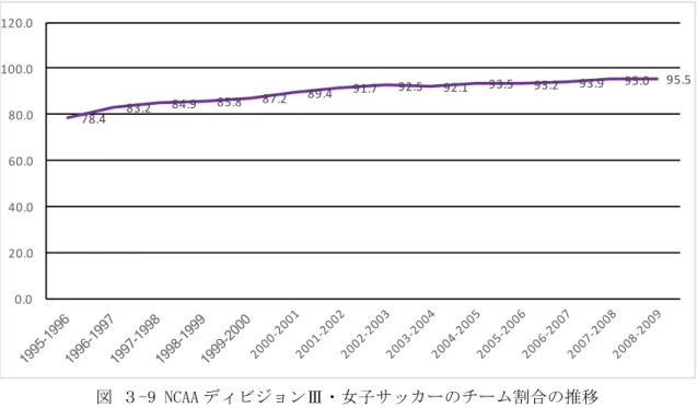 図 ３-9 NCAA ディビジョンⅢ・女子サッカーのチーム割合の推移  3）ドーランス氏は 1994 年から代表監督から離れるが、その後も多くのノースカロライナ 大出身の選手は代表に選出された。自国開催の 1996 年アトランタ五輪金メダル獲得と 1999 年女子Ｗ杯優勝から女子サッカーの認知度はさらに上がり、またミア＝ハムなどスタ ー選が手生まれ、選手達の社会的地位も上がった。大学スポーツにおいても人気が向上 し、NCAA チャンピオンシップの出場枠が 2000 年の 48 校から 2001 年には 64