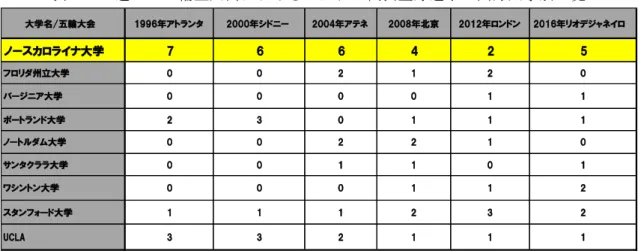 表 １-4 過去の五輪全大会におけるアメリカ代表登録選手の出身大学別一覧    また表 1-5 からも、Ｗ杯において第 1 回大会である中国大会(当時は世界選手権)ではノ ースカロライナ大から最多 9 名の選手が選出されたが、2016 年のリオ五輪に至るまで過去 全７大会すべてにおいて同大学出身者が選ばれているが、他大学と比較しても、ここまで 多くの代表選手を輩出しているのはノースカロライナ大だけであることがわかった。  表 １-5 過去の W 杯全体会におけるアメリカ代表登録選手の出身大学別一覧    1