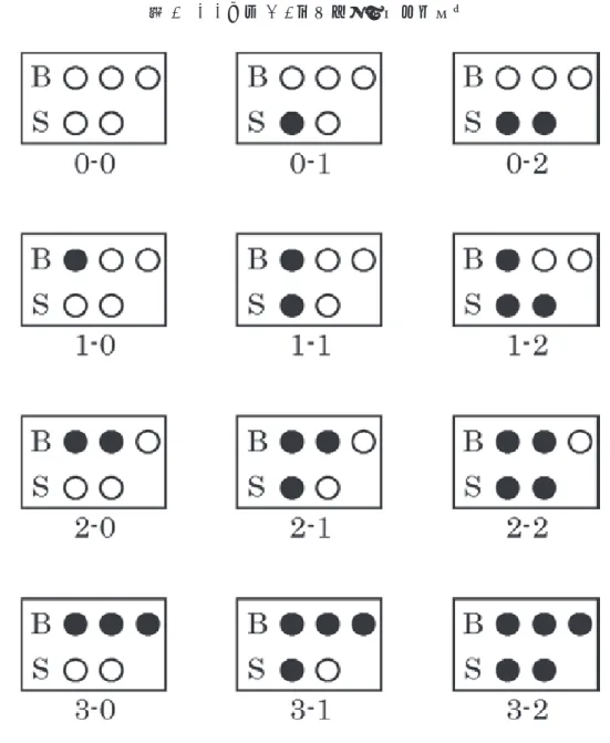 図 2  0-0 から 3-2 までのボールカウント     表 1  全ての状況における打撃成績上位グループの打数・安打数・ 打率・安打出現率  カウント 打数 安打数   打率安打出現率 274 100 0.365 100%321622101140.3644.0%0.500 16.0%0-00.45510.0%0-10-29.0%0.46714.0%1-030141-12590.36011.0%1-243110.2562-0820.2502.0%60.3336.0%2-11817.0%2-250170.