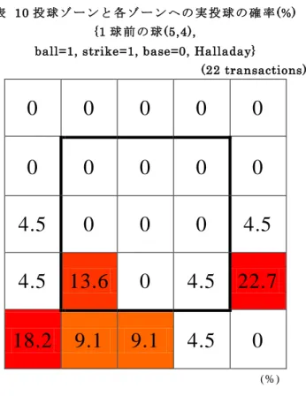 表  10 投 球 ゾ ー ン と 各 ゾ ー ン へ の 実 投 球 の 確 率 (%)  {1 球 前 の 球 (5,4),   