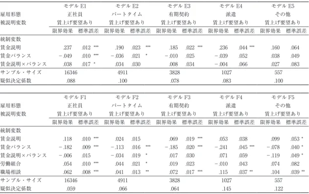 表 2 に示したように，現状は「賃金の額について 話したことはない」が全体の 75 ％を占め，2 番 目が「雑談の中で，賃金を上げてほしいといった」 が 14 ％なことから，正面から賃上げを要望する 労働者は限られていることがわかる。終身雇用が 根付いていた日本では，賃金について表立って話 題にする風土がないことも原因だろう （中村  2016） 。 雇用形態別にウェイト付きプロビット推定を 行ったのがモデル E1 ～ E5，賃上げに影響力を もつ労働組合と，職場の個別的労使コミュニケー ションの変数も投入