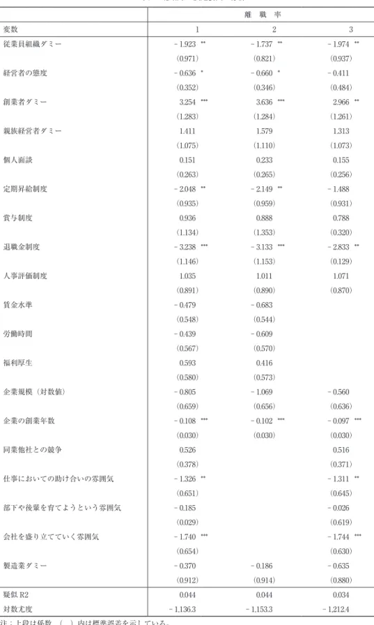 表 2　離職率の決定要因の分析 離　職　率 変数 1 2 3 従業員組織ダミー - 1.923  ** - 1.737  ** - 1.974  ** （0.971） （0.821） （0.937） 経営者の態度 - 0.636  * - 0.660  * - 0.411  （0.352） （0.346） （0.484） 創業者ダミー 3.254  *** 3.636  *** 2.966  ** （1.283） （1.284） （1.261） 親族経営者ダミー 1.411  1.579    1.313 
