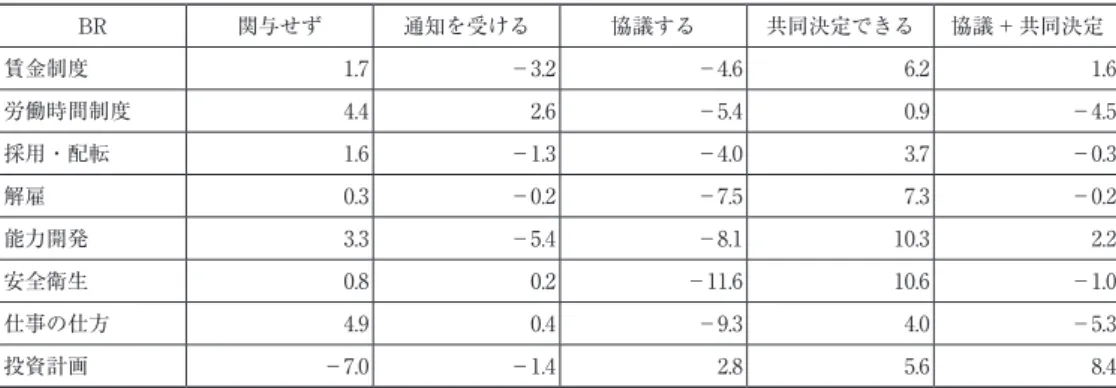 表 5 である。すべての事項で事業所委員会のほう が労使協定の締結率が高い。 3　構成・仕事免除・設備 （1） 構成人数 表 6 は従業員代表機関における従業員代表の構 成員の人数分布を示したものである。事業所規模 の差と従業員代表のみか労使協議制かによって差 はほぼ説明できる。まず，事業所委員会はすでにみたように，事業所規模によって存在率に大差が あるのに対して，AVOs はその差が小さい。他方，AVOs は従業員代表だけの組織と労使双方が構成員となる場合がある。そこで，従業員数比でみると，事業所委員会と
