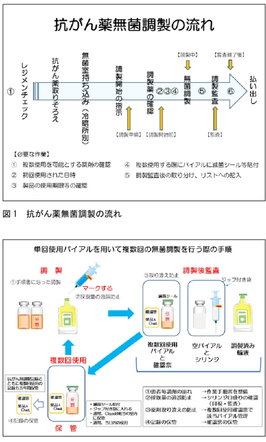 図 2  安全な無菌調製を確保するために最低限必要な手順（例示） 