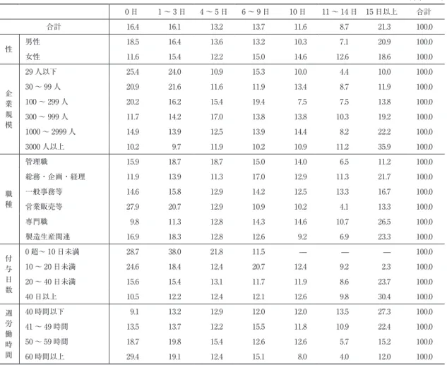 表 3 は，労働時間の客観的な把握について，労 働政策研究・研修機構の調査結果を見たものであ る。この中で，「ID カードで記録」「パソコンで 入力する」「タイムレコーダーへの打刻」は，お そらく「客観的な把握」と解することができるだ ろう （相対的な問題だが） 。したがって，「出勤簿 への押印・記入」「名札やホワイトボードへの記 入」「職場の管理者による点検」「特にない」は， 新法では違法になる可能性がより高い。管理職で は 37.6 % が，この時点で「客観的」かどうか疑 わしい状態にある。ちなみに非管