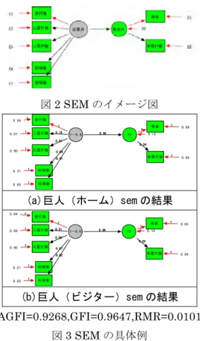 図 3 に具体的な例として巨人のモデルを示す。 図 2 SEM のイメージ図 (a)巨人（ホーム）sem の結果  (b)巨人（ビジター）sem の結果  （ AGFI=0.9268,GFI=0.9647,RMR=0.0101 ） 図 3 SEM の具体例 以上のように 12 球団すべてのホーム、ビジター別 のパス図を描き、潜在変数から本塁打におけるパ スの推定値を用いて sem 独自のホームランパーク ファクタ (HR_PF_sem) を算出する。 