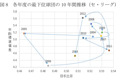 図 8  各年度の最下位球団の 10 年間推移（セ・リーグ）  ３－３．パ・リーグ、首位球団  次にパ・リーグの首位球団と最下位球団について分析を行う。まず、首位球団の年齢標 準偏差の値に注目して散布図（図 9）を見ると、2006 年から 2007 年にかけて大幅に値が下 降している期間を除き、年々上昇傾向にある。つまり、パ・リーグの首位球団内の選手に、 年齢のバラツキが広がって凝集性が低下している。  投手比率の値に注目すると、唯一 2011 年に投手比率の値が 0.5 を上回っていることを除 いて、その