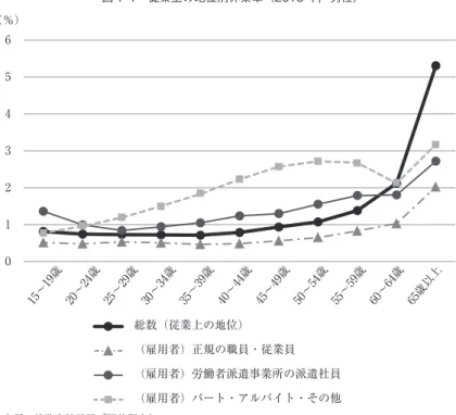 図 1-2 に休業率の年齢階級別数値を就業者計およ び雇用形態 （正規の職員・従業員，派遣社員，パー ト・アルバイト・その他） 別に示している。男性 では，年齢階級が高まるにつれて休業率が高くなる傾向がある。後で見るように，経営上の理由による休業に直面するリスクが高年齢ほど高くなる0123456（％）総数（従業上の地位）（雇用者）正規の職員・従業員（雇用者）労働者派遣事業所の派遣社員（雇用者）パート・アルバイト・その他15～19歳 20～24歳 25～29歳 30～34歳 35～39歳 40～44歳 45～