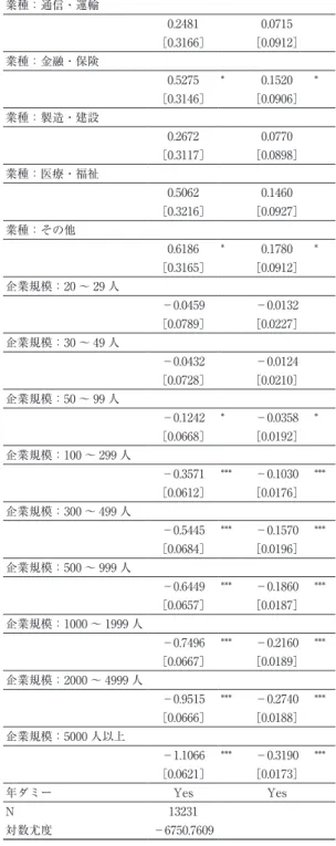 表 6　傾向スコアの推定 係数 限界効果 潜在経験年数 0.3880 *** 0.1090 *** ［0.0217］ ［0.00640］ 潜在経験年数 2 乗 －0.0126 *** －0.0036 *** ［0.0009］ ［0.000254］ 潜在経験年数 3 乗 0.0001 *** 0.0000 *** ［0.0000］ ［0.00000311］ 中学卒 0.1676 *** 0.0483 ［0.1180］ ［0.0340］ 専門学校卒 0.0257 0.0074 ［.04840］ ［0.0139］