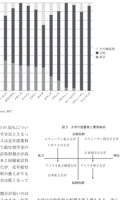 図 3　大学の設置者と費用負担 国公立私立公的負担 私的負担 日本国公立大学アメリカ州立大学イギリスの大学日本私立大学アメリカ私立研究大学 スウェーデン国公立大学スウェーデン私立大学