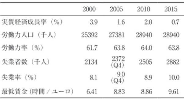 表 2　EU 内の最低賃金（月あたり）と賃金の中位数との比率 （単位：ユーロ） 2008 2017（1 月） 中位賃金との比率 イギリス 1,242 1,397 49% ドイツ 1,498 53% フランス 1,280 1,480 62% スペイン 700 826 45% ポーランド 313 453 52% ハンガリー 272 412 54% アメリカ 689 1,192 資料出所：Eurostat, プレスリリース（2017 年 2 月 10 日） 