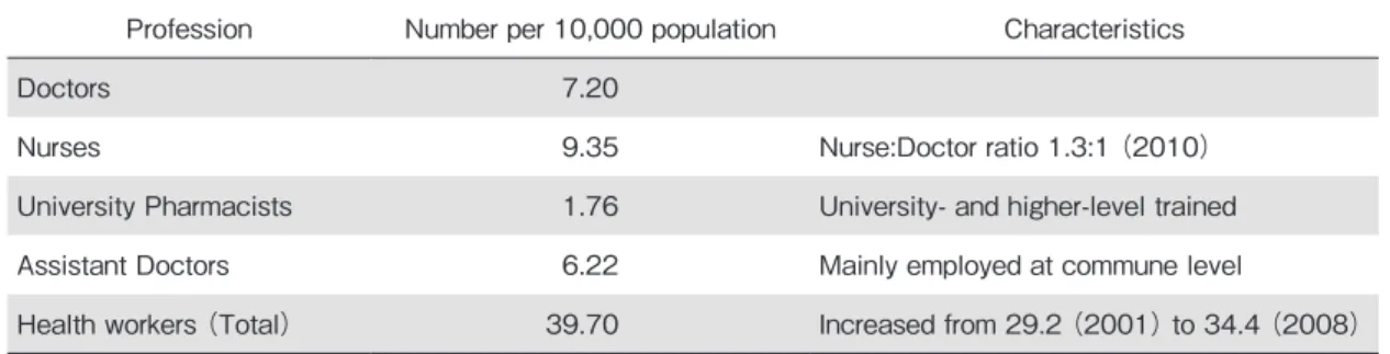 Table 1: Number of state sector health workers in Viet Nam （2010）
