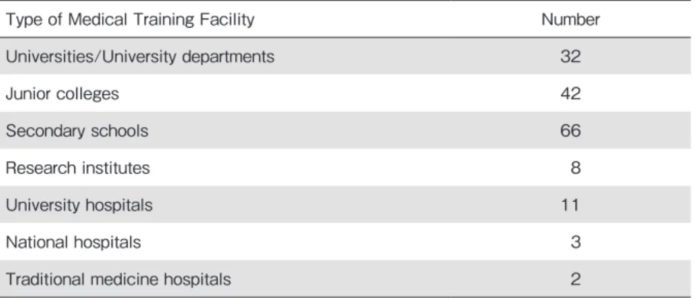 Table 2: The Health Service Human Resource Training Network Type of Medical Training Facility Number