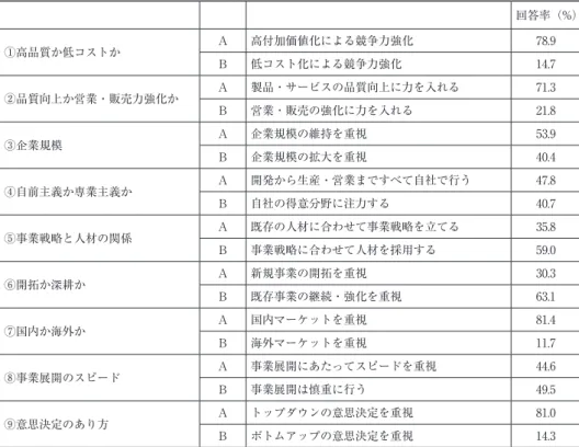 表 3　JILPT 調査回答企業（n ＝ 531）の経営活動方針 回答率（%） ①高品質か低コストか A 高付加価値化による競争力強化 78.9 B 低コスト化による競争力強化 14.7 ②品質向上か営業・販売力強化か A 製品・サービスの品質向上に力を入れる 71.3 B 営業・販売の強化に力を入れる 21.8 ③企業規模 A 企業規模の維持を重視 53.9 B 企業規模の拡大を重視 40.4 ④自前主義か専業主義か A 開発から生産・営業まですべて自社で行う 47.8 B 自社の得意分野に注力する 40