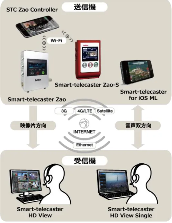 図  1  システム全体の構成 