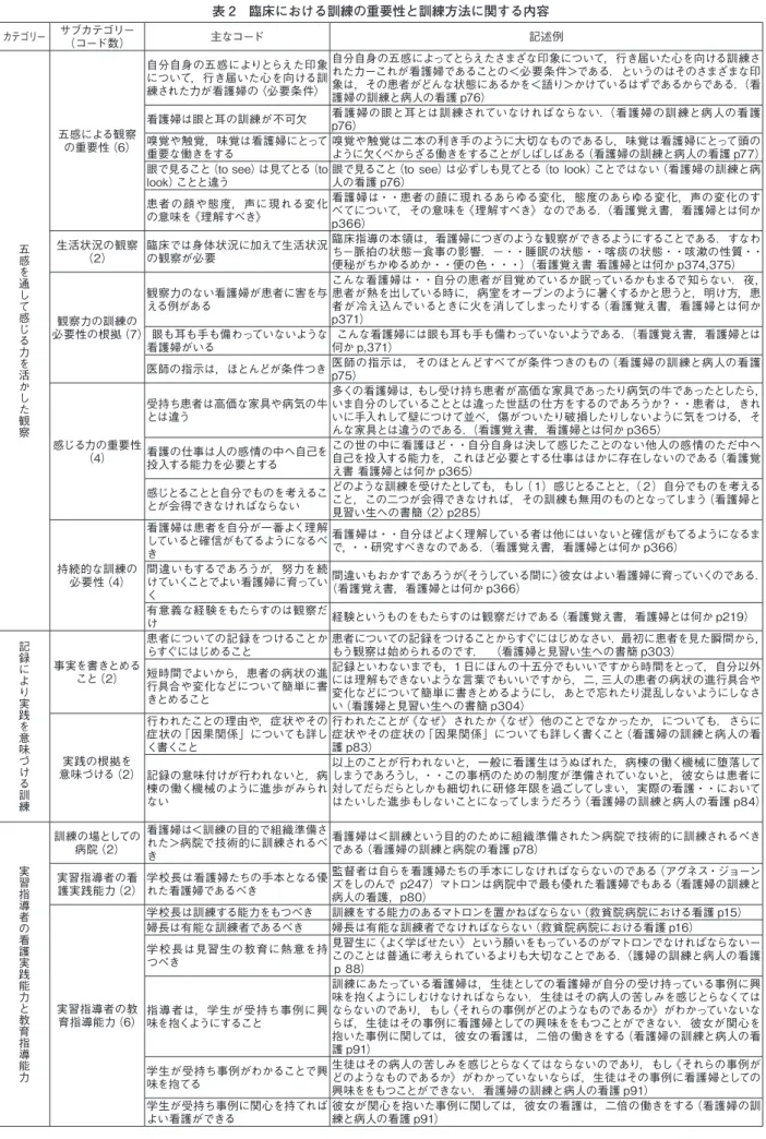 表 2　臨床における訓練の重要性と訓練方法に関する内容 カテゴリー サブカテゴリ－ （コード数） 主なコード 記述例 五感を通して感じる力を活かした観察 五感による観察          の重要性（6） 自分自身の五感によりとらえた印象について，行き届いた心を向ける訓練された力が看護婦の〈必要条件〉 自分自身の五感によってとらえたさまざな印象について，行き届いた心を向ける訓練された力ーこれが看護婦であることの＜必要条件＞である．というのはそのさまざまな印象は，その患者がどんな状態にあるかを＜語り＞かけている