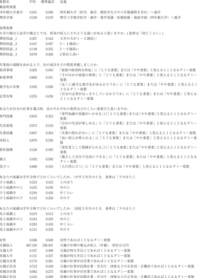 表 1　記述統計 変数名 平均 標準偏差 定義 被説明変数 四年制大学進学 0.501 0.500 四年制大学（医学，歯学，獣医学などの六年制課程を含む）へ進学 理系学部 0.330 0.470 理学工学農学医学・歯学・薬学看護・医療技術・福祉学部（四年制大学）へ進学 説明変数 大卒の場合と高卒の場合とでは，将来の収入にどのような違いがあると思いますか。( 基準は「同じくらい」) 期待収益 _1 0.267 0.442 大卒の方が 1 〜 2 割高い 期待収益 _2 0.447 0.497 3 〜 4 割高