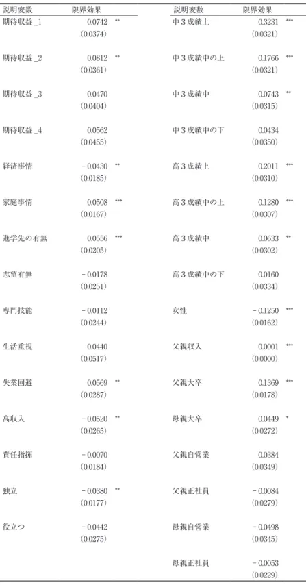 表 2　四年制大学進学の決定要因（プロビット・モデルの平均限界効果） 説明変数 限界効果 説明変数 限界効果 期待収益 _1 0.0742 ** 中３成績上 0.3231 *** （0.0374） （0.0321） 期待収益 _2 0.0812 ** 中３成績中の上 0.1766 *** （0.0361） （0.0321） 期待収益 _3 0.0470 中３成績中 0.0743 ** （0.0404） （0.0315） 期待収益 _4 0.0562 中３成績中の下 0.0434 （0.0455） （0.03