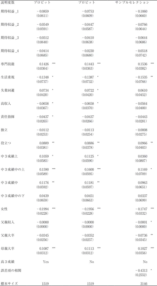 表 3　理系学部選択の決定要因（平均限界効果） 説明変数 プロビット プロビット サンプルセレクション 期待収益 _1 - 0.0859 - 0.0753 - 0.1060 （0.0611） （0.0609） （0.0660） 期待収益 _2 - 0.0549 - 0.0447 - 0.0766 （0.0591） （0.0587） （0.0644） 期待収益 _3 - 0.0512 - 0.0410 - 0.0644 （0.0640） （0.0638） （0.0686） 期待収益 _4 - 0.0414 -