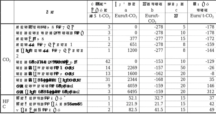 表 2　業務部門における潜在的排出削減量とコスト（EU15 カ国平均） *　家庭・業務の両部門において適用可能なオプション。部門の分割は難しい。 ＜事務局注＞ ①上記表は、各種の「対策」による 2010 年の「潜在的排出削減量」とそのための「初期投資額」を示す。 ②また、上記「対策」導入の結果使用期間中の電力使用量等が少なく電力代等が安くなること等から「年間コスト b」 はマイナス（収益）となるものもある。 ③その結果「初期投資額 a」「年間コスト b」「耐用年数 c」を用いて、金利を 4%と仮定して算出し