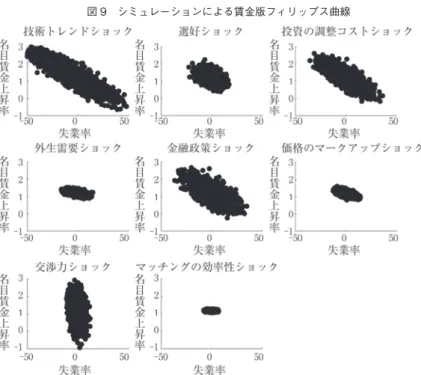 図 9　シミュレーションによる賃金版フィリップス曲線