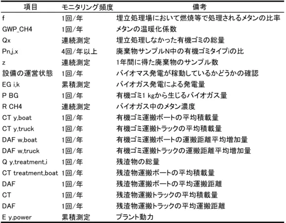 表 5.  モニタリング項目  項目 モニタリング頻度 備考 ｆ 1回/年 埋立処理場において燃焼等で処理されるメタンの比率 GWP_CH4 1回/年 メタンの温暖化係数 Qx 連続測定 埋立処理しなかった有機ゴミの総量 Pn,j,x 4回/年以上 廃棄物サンプルN中の有機ゴミタイプiの比 z 連続測定 1年間に得た廃棄物のサンプル数 設備の運営状態 1回/年 バイオマス発電が稼動しているかどうかの確認 EG i,k 累積測定 バイオガス発電による発電量 P BG 1回/年 有機ゴミ1 kgから生じるバイオ