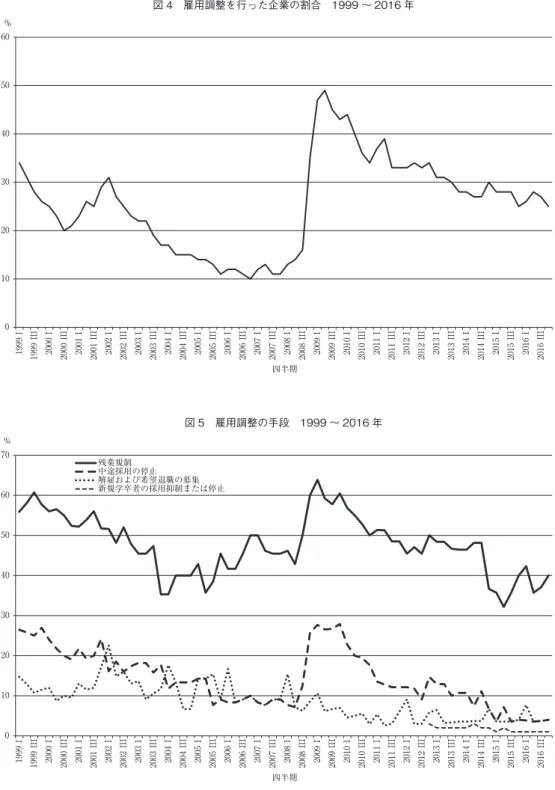 図 4　雇用調整を行った企業の割合　1999 〜 2016 年 図 5　雇用調整の手段　1999 〜 2016 年 資料： 厚生労働省「労働経済動向調査」（http://www.e-stat.go.jp/SG1/estat/List.do?bid=000001013315&amp;cycode=0　2017 年 3 月 30 日接続）0102030405060