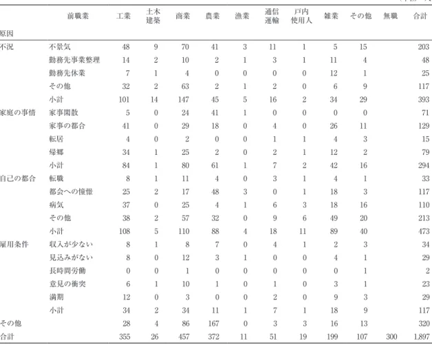 表 2　大阪市出稼調査：前職別失業原因，男子，1928 年 表 3　大阪市出稼調査：前職業と希望職業，男子，1928 年 資料： 中央職業紹介事務局，『東京大阪両市への出稼求職調査　春期』中央職業紹介事務局，1928 年（加瀬和俊監修『東京大学社会科学研究所「糸井文庫」シリーズ　文書・図書資料編 2「労働事情 2　労働諸相」10　労働移動④』，2011：293-431），第 13 表。 資料： 表 2 に同じ。 （単位：人）前職業工業土木建築商業農業漁業通信運輸戸内使用人雑業その他無職合計原因不況不景気48