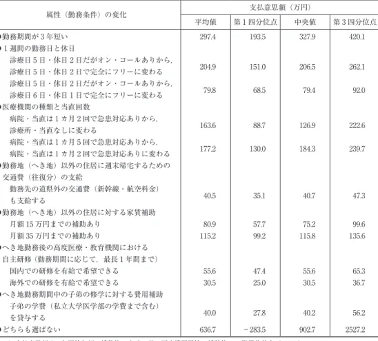 表 4　へき地医療機関の属性に対する内科系勤務医の金銭的評価 属性（勤務条件）の変化 支払意思額（万円） 平均値 第 1 四分位点 中央値 第 3 四分位点 ● 勤務期間が 3 年短い ● 1 週間の勤務日と休日 　　診療日 5 日・休日 2 日だがオン・コールありから， 　　診療日 5 日・休日 2 日で完全にフリーに変わる 　　診療日 5 日・休日 2 日だがオン・コールありから， 　　診療日 6 日・休日 1 日で完全にフリーに変わる ● 医療機関の種類と当直回数 　　病院・当直は 1 カ月 2 回で