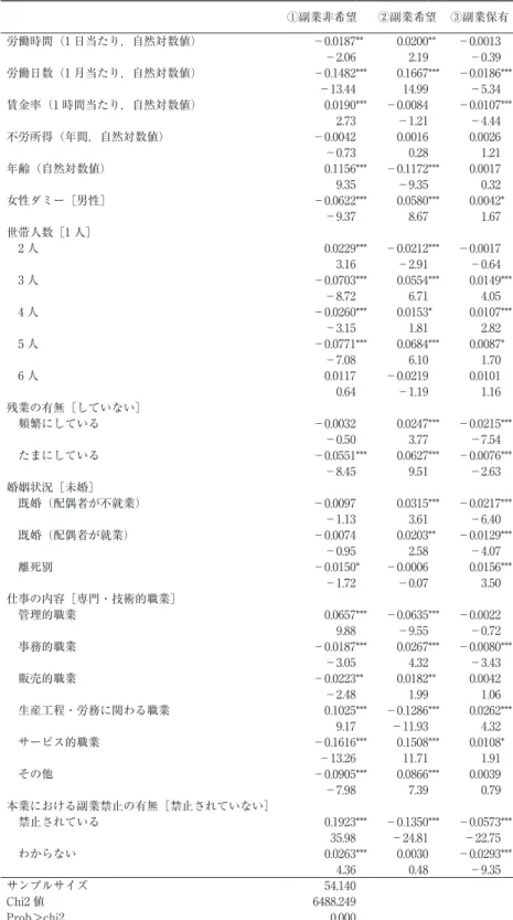 表 3　個人および本業の属性が副業選択に与える影響 ①副業非希望 ②副業希望 ③副業保有 労働時間（1 日当たり，自然対数値） －0.0187** 0.0200** －0.0013 －2.06 2.19 －0.39 労働日数（1 月当たり，自然対数値） －0.1482*** 0.1667*** －0.0186*** －13.44 14.99 －5.34 賃金率（1 時間当たり，自然対数値） 0.0190*** －0.0084 －0.0107*** 2.73 －1.21 －4.44 不労所得（年間，自然対数値