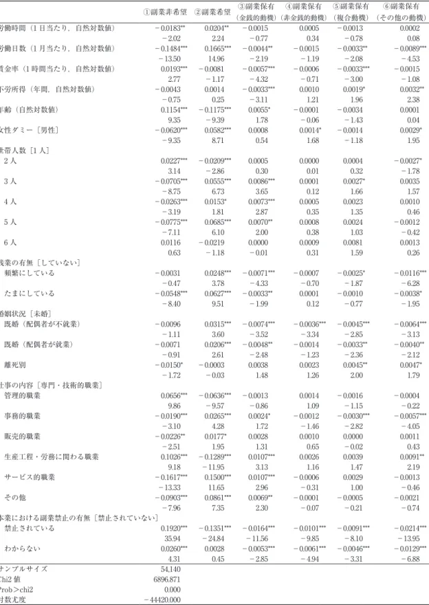 表 4　個人および本業の属性が副業選択に与える影響（副業希望・保有の動機別） ①副業非希望 ②副業希望 ③副業保有 （金銭的動機） ④副業保有 （非金銭的動機） ⑤副業保有 （複合動機） ⑥副業保有 （その他の動機） 労働時間（1 日当たり，自然対数値） －0.0183** 0.0204** －0.0015 0.0005 －0.0013 0.0002 －2.02 2.24 －0.77 0.34 －0.78 0.08 労働日数（1 月当たり，自然対数値） －0.1484*** 0.1665*** －0.004