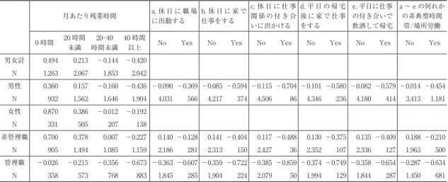 表 2-1　残業時間数，非典型時間帯/場所労働別 O*Net 職業特性スコア平均（標準化数値） 月あたり残業時間 a. 休 日 に 職 場 に出勤する b. 休 日 に 家 で仕事をする c