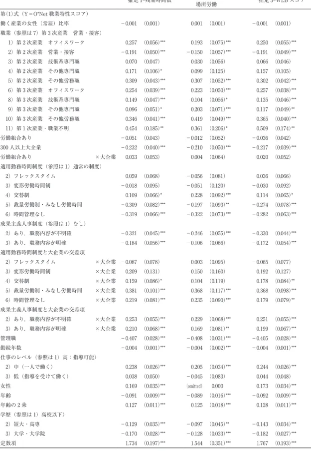 表 3　WLB の推定結果（Recursive System） 推定 1-残業時間数 推定 2-非典型時間帯/ 場所労働 推定 3-WLB スコア 第（1）式（Y＝O*Net 職業特性スコア） 働く産業の女性（常雇）比率 －0.001 （0.001） 0.001 （0.001） －0.001 （0.001） 職業（参照は 7）第 3 次産業　営業・接客） 　 1）第 2 次産業　オフィスワーク 0.257 （0.056）*** 0.193 （0.075）*** 0.250 （0.055）*** 　 2）第 