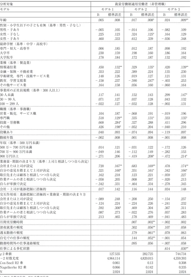 表 10　同じ働き方の継続不安の規定要因（順序ロジスティック回帰分析） 分析対象 裁量労働制適用労働者（非管理職） モデル モデル 1 モデル 2 モデル 3 B 標準誤差 B 標準誤差 B 標準誤差 年齢 .005 .008 .017 .008* .024 .009** 性別・小学生以下の子ども有無（基準：男性・子なし） 男性・子あり 女性・子なし 女性・子あり －.005.225.460 .105.123.333 －.014.324.612 .106.125.339 * －.082.164－.036 .