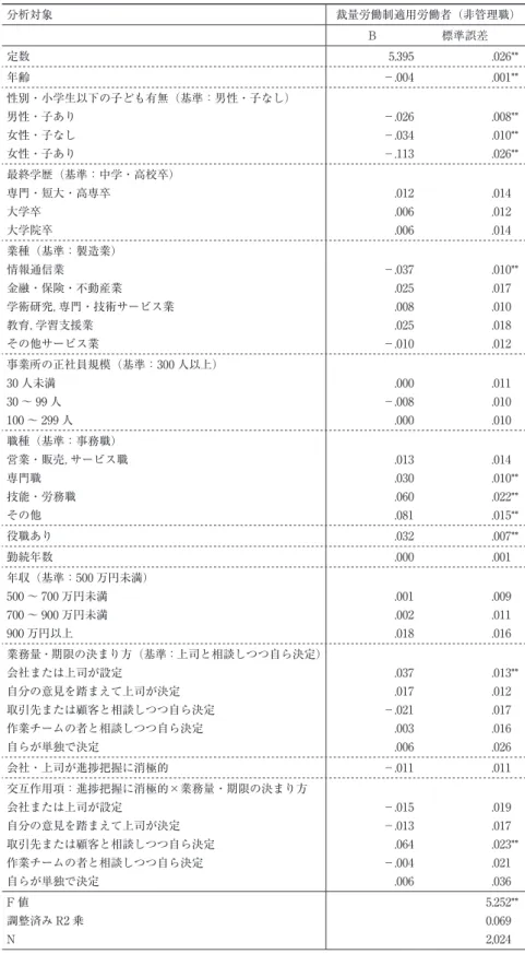 表 8　月間実労働時間（対数値）の規定要因（OLS） 分析対象 裁量労働制適用労働者（非管理職） B 標準誤差 定数 5.395 .026** 年齢 －.004 .001** 性別・小学生以下の子ども有無（基準：男性・子なし） 男性・子あり 女性・子なし 女性・子あり －.026－.034－.113 .008.010.026 ****** 最終学歴（基準：中学・高校卒） 専門・短大・高専卒 大学卒 大学院卒 .012.006.006 .014.012.014 業種（基準：製造業） 情報通信業 金融・保険・不